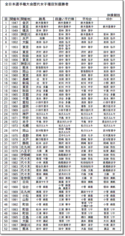 ●種目別歴代3