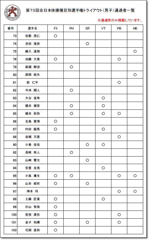 ●●●トライアウト通過3