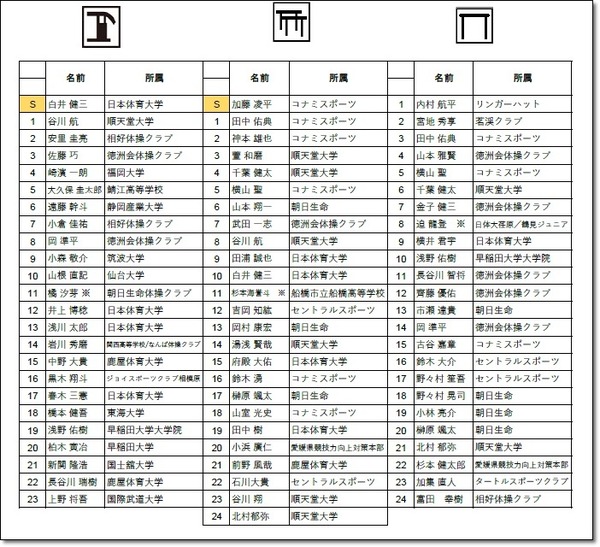 ▼種目別有資格2