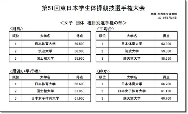 ★東インカレ結果7