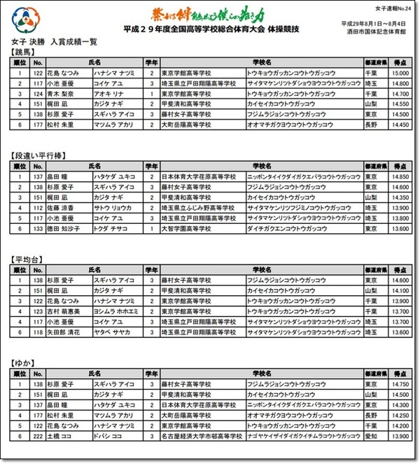 ●女子入賞種目別