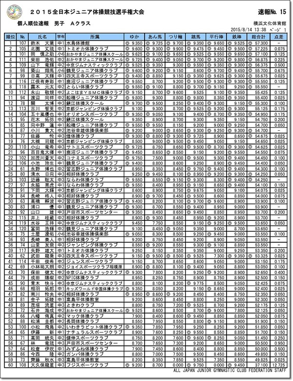 全日本ジュニア5-1