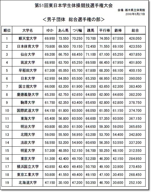 ★東インカレ結果4