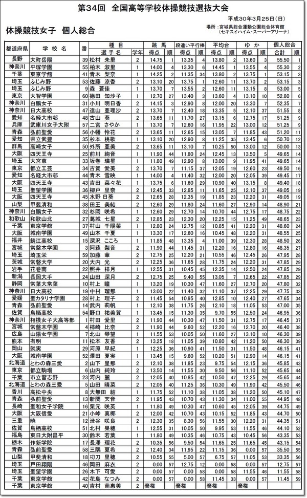 ◇2選抜結果2
