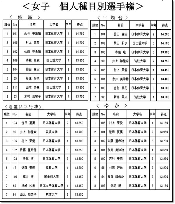東インカレ女子結果2