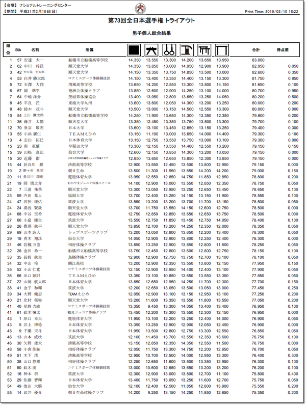 トライアウト男子結果1