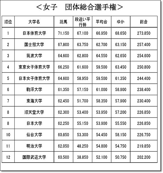 東インカレ女子結果3
