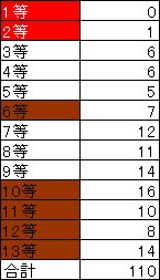 111