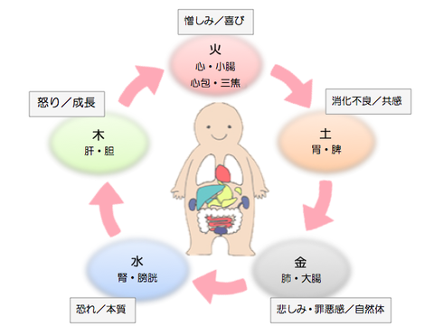 五行図