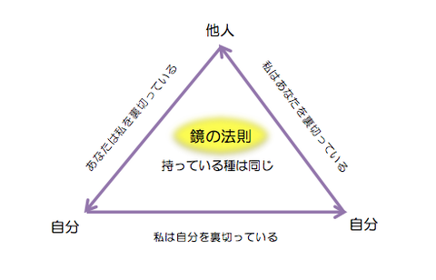 鏡の法則