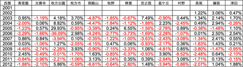 増減率