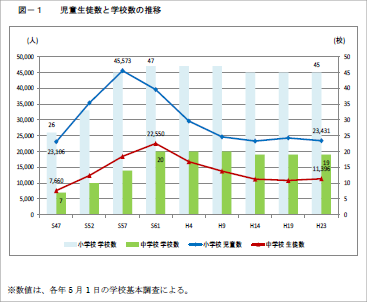 枚方小中学校学級数3