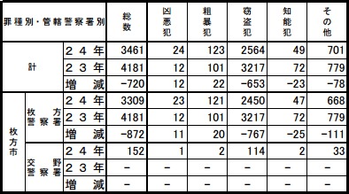 犯罪統計201209a