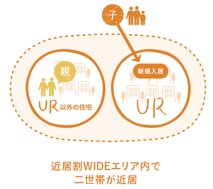UR近居割ワイド