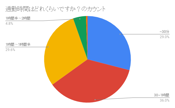 通勤時間はどれくらいですか?のカウント