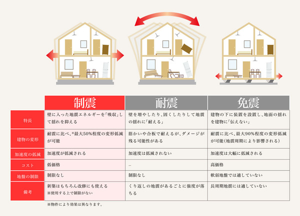 制振について