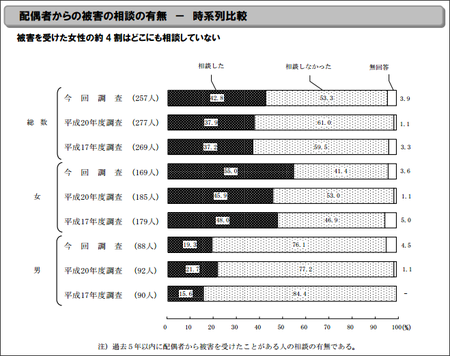 4DV相談