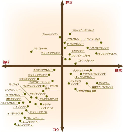 コーヒー豆の味の分布グラフ