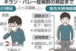 ギラン・バレー症候群とかいう病気