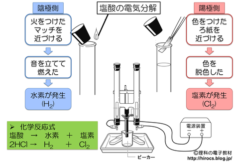 解説　塩酸の電気分解