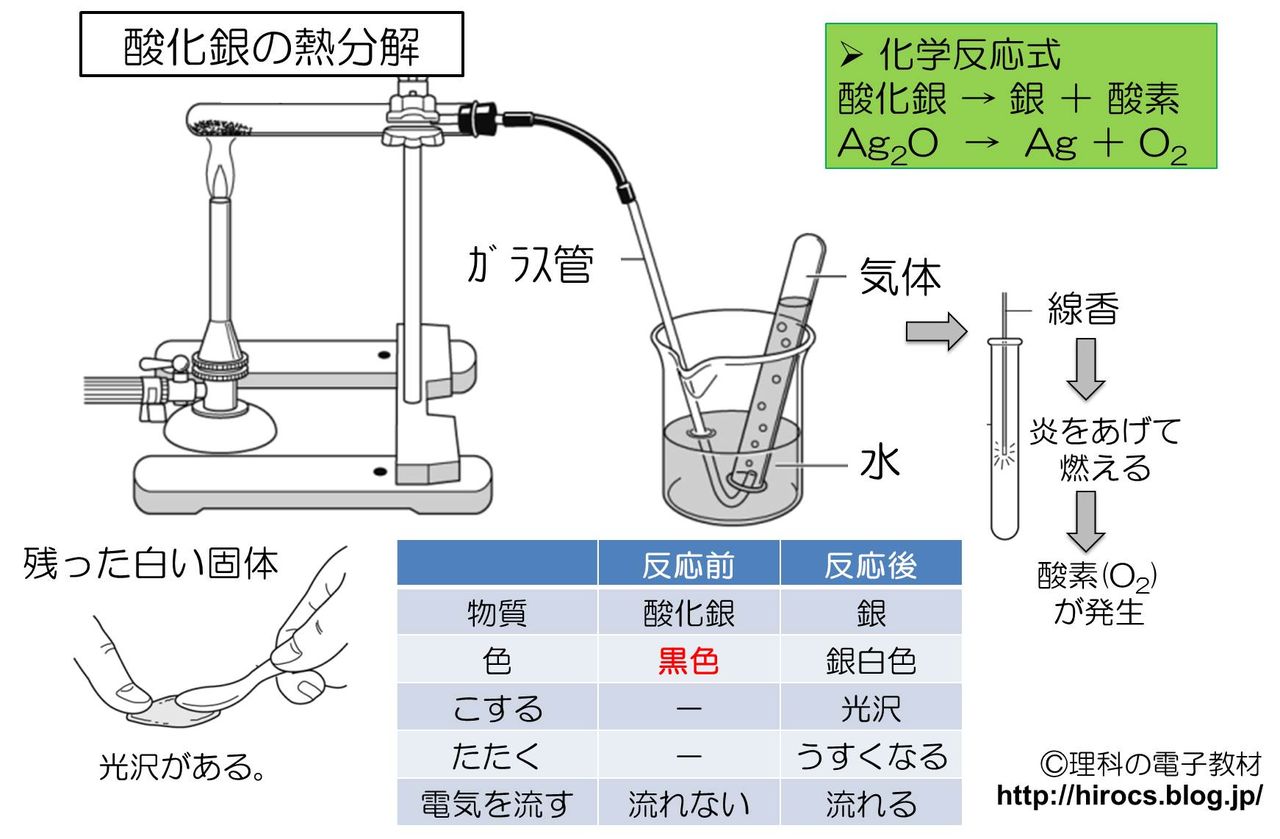 式 反応 銀 酸化 化学