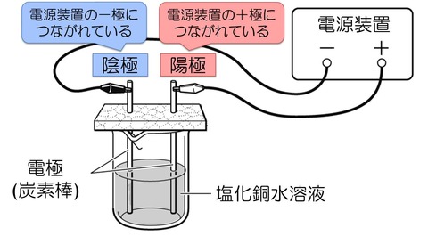 実験図