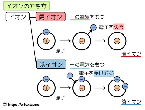 中3化学4　ｲｵﾝのでき方