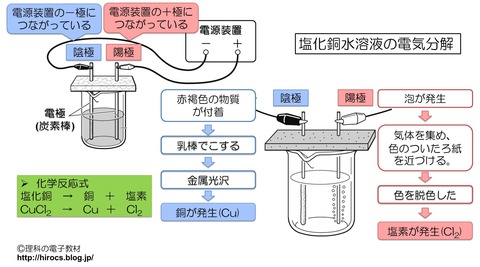 解説　中3化学　塩化銅水溶液の電気分解.png