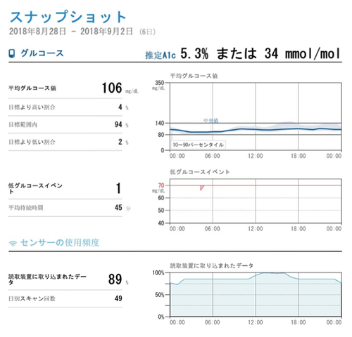 マルコの6日間のデータ