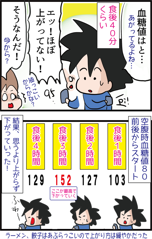 【血糖値実験】糖尿病夫がラーメン・餃子・ビールにデザートまで食べた結果…5