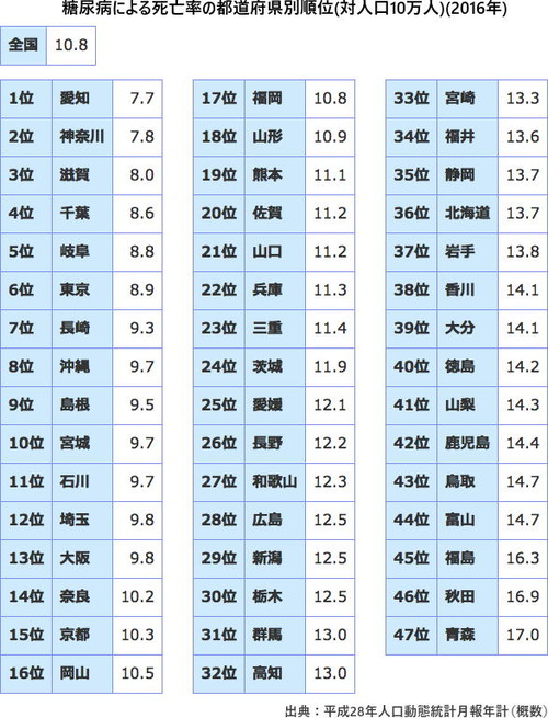 糖尿病死亡率県ランキング
