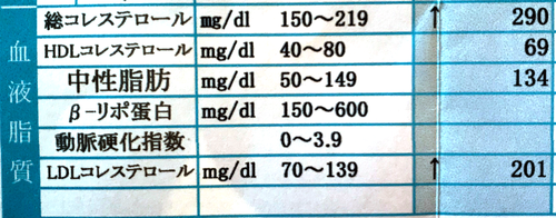 糖尿病発覚時のコレステロール値と中性脂肪