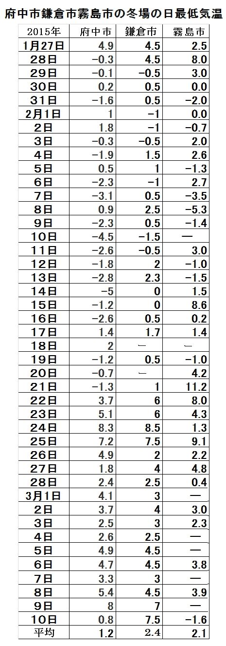 府中鎌倉霧島の最低気温