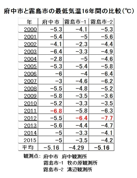 府中牧の原溝辺16年間の最低気温