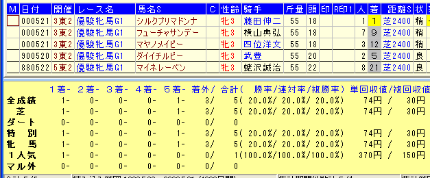 オークス2015−2連勝⇒2連敗馬データ
