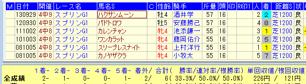スプリンターズS2015重賞連勝馬データ