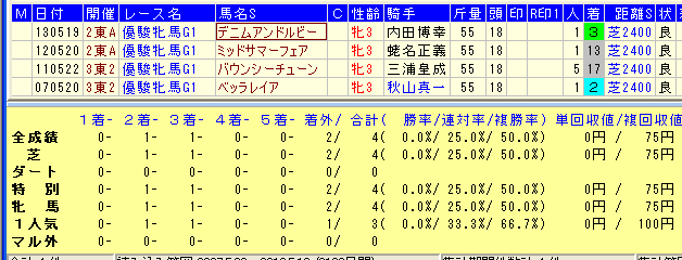 オークス2015−2連勝で前走フローラS1着馬データ