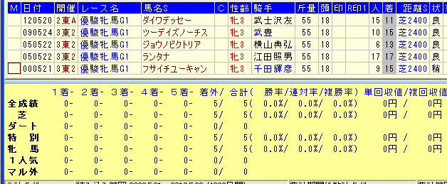 オークス2015キャリア5戦前走10番人気以下馬データ