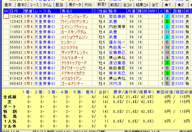 天皇賞春2015前3走とも敗退馬データ