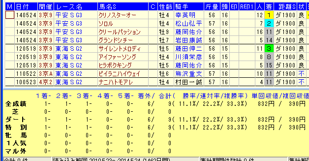 平安S2015G3⇒G3ローテ馬データ