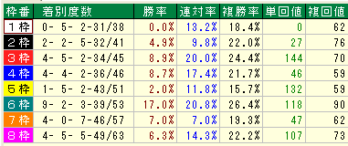 セントライト記念2015近28年枠別データ
