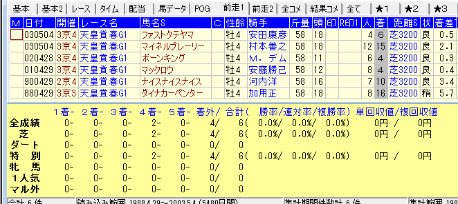 天皇賞春2015京都記念56キロ以下⇒阪神大賞典組データ