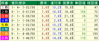 秋華賞2015近19年枠別データ