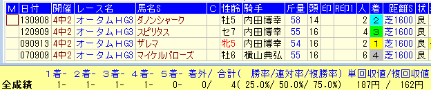 京成杯AH2015乗替りデータ