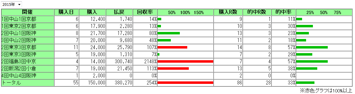 2015年9月13日までの収支