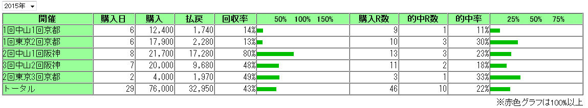 2015年4月26日までの収支