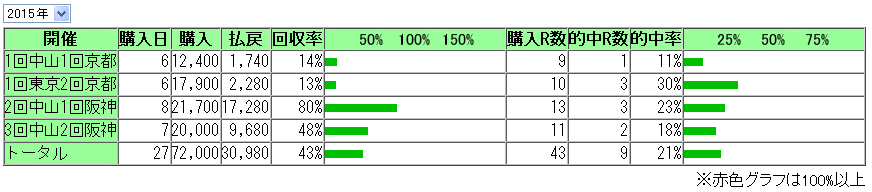 2015年4月19日までの収支