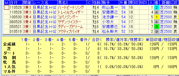 目黒記念2015前走京都条件戦勝ち馬データ