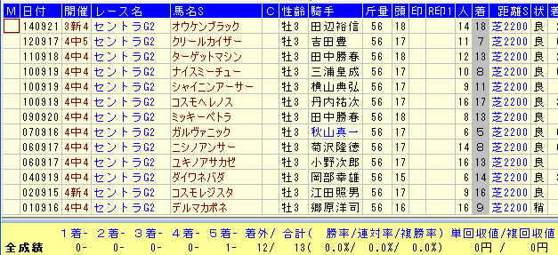 セントライト記念2015ラジオNIKKEI賞組データ
