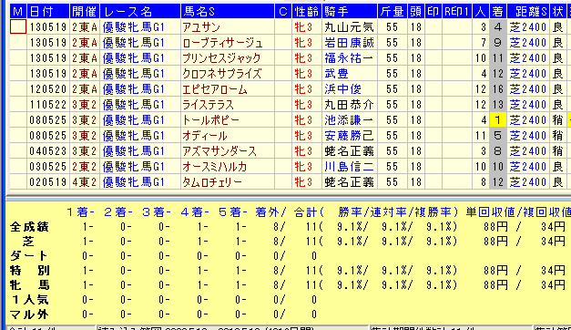 オークス2015王道ローテ着外あり馬データ